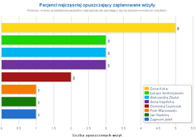 Dynamiczne statystyki