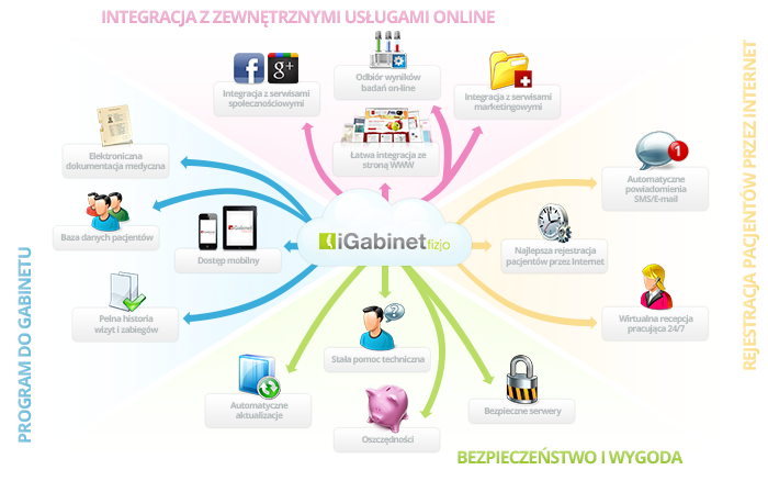 Platforma iGabinet fizjo - schemat